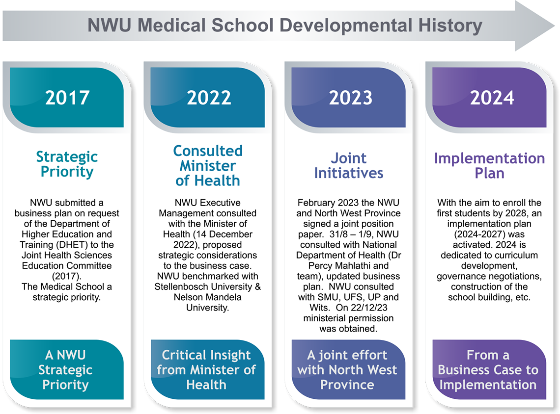 Medical School Developmental History