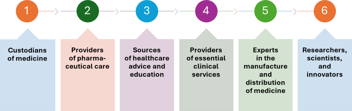 What is a Pharmacist? 